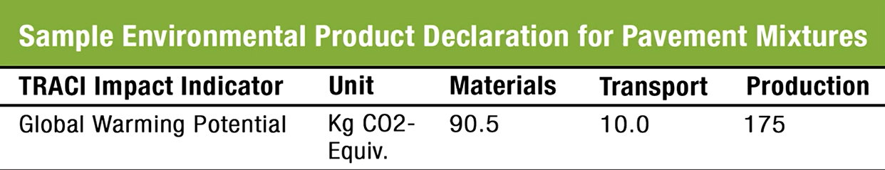 Table Graphic showing Sample Environmental Product Declaration for Pavement Mixtures.